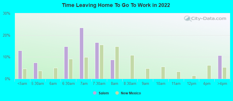 Time Leaving Home To Go To Work in 2022