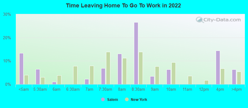 Time Leaving Home To Go To Work in 2022