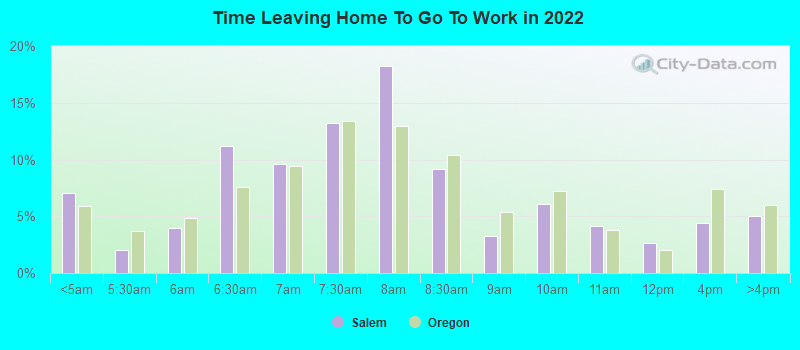 Time Leaving Home To Go To Work in 2022