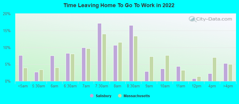 Time Leaving Home To Go To Work in 2022