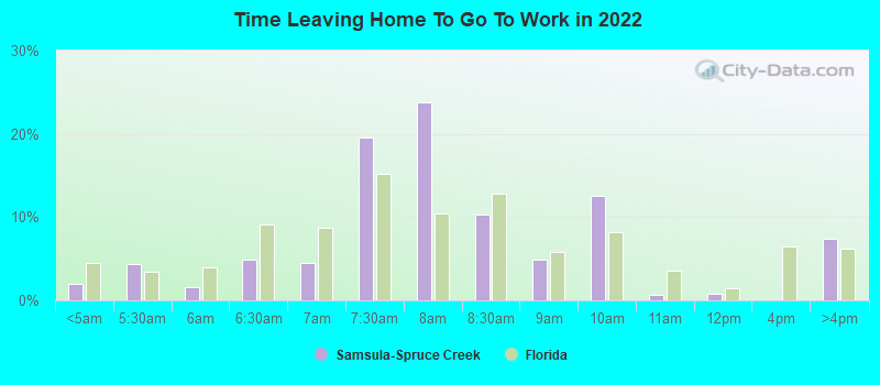 Time Leaving Home To Go To Work in 2022