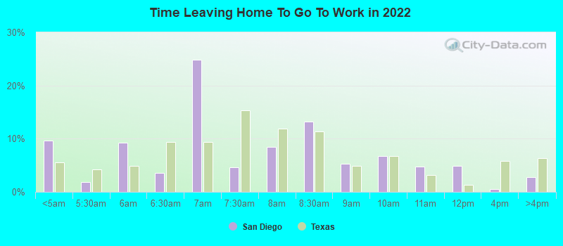 Time Leaving Home To Go To Work in 2022