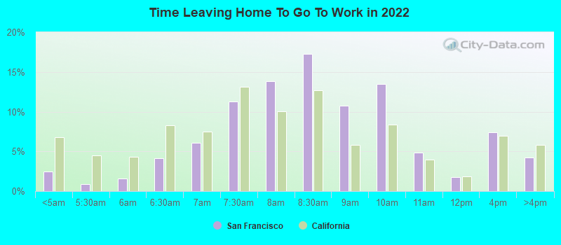 Time Leaving Home To Go To Work in 2022