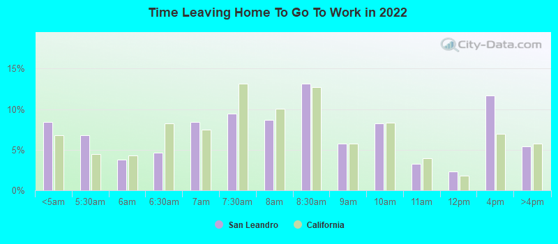 Time Leaving Home To Go To Work in 2022