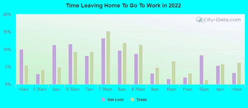 Time Leaving Home To Go To Work in 2022