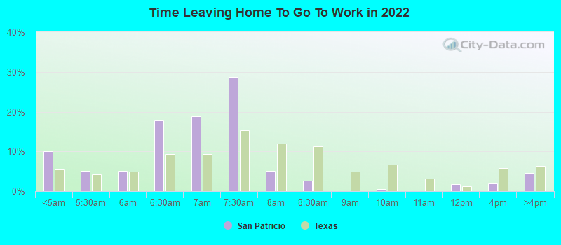 Time Leaving Home To Go To Work in 2022