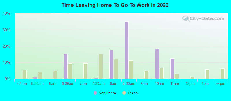 Time Leaving Home To Go To Work in 2022