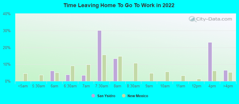 Time Leaving Home To Go To Work in 2022