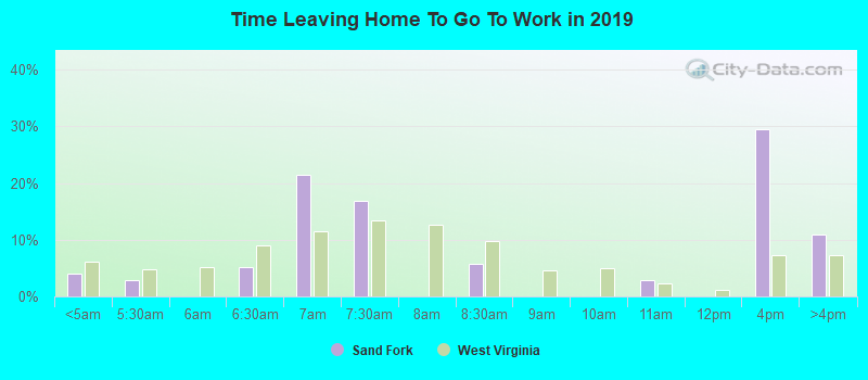 Time Leaving Home To Go To Work in 2022