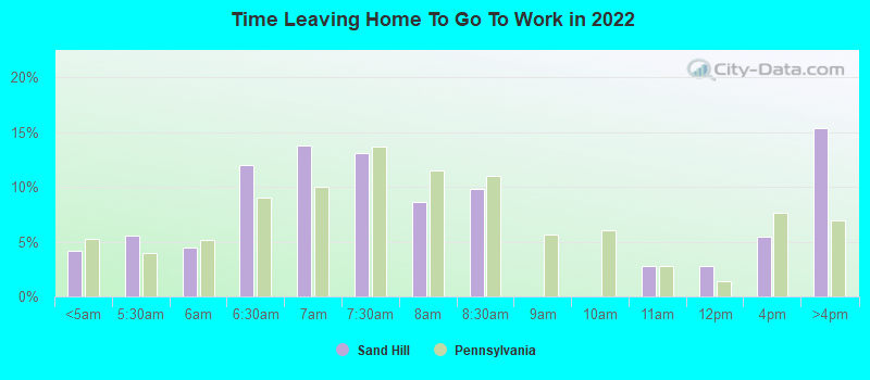 Time Leaving Home To Go To Work in 2022