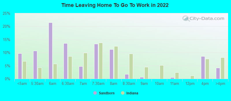 Time Leaving Home To Go To Work in 2022