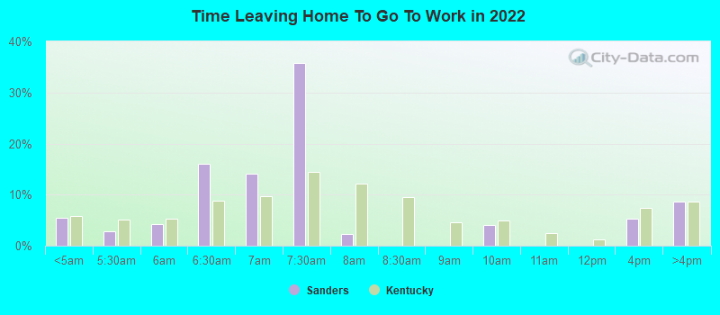 Time Leaving Home To Go To Work in 2022