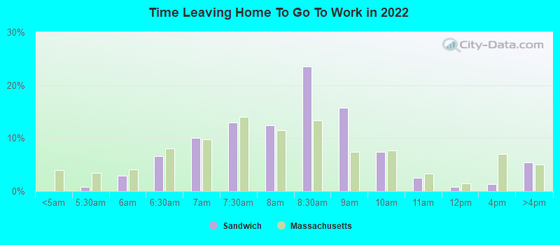 Time Leaving Home To Go To Work in 2022