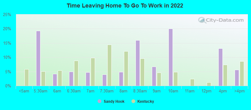 Time Leaving Home To Go To Work in 2022