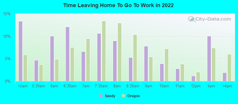 Time Leaving Home To Go To Work in 2022