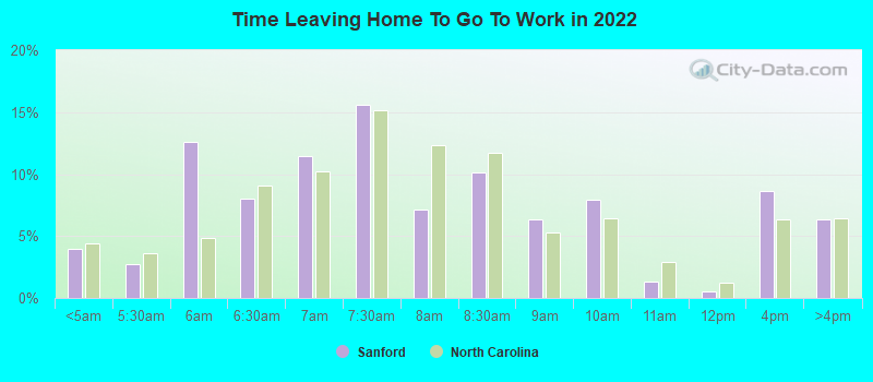 Time Leaving Home To Go To Work in 2022