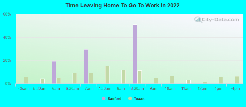 Time Leaving Home To Go To Work in 2022