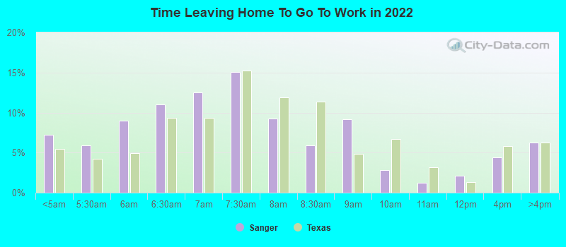 Time Leaving Home To Go To Work in 2022