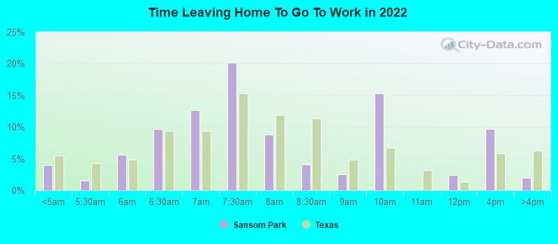 Time Leaving Home To Go To Work in 2022