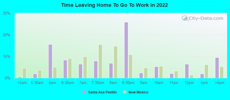 Time Leaving Home To Go To Work in 2022