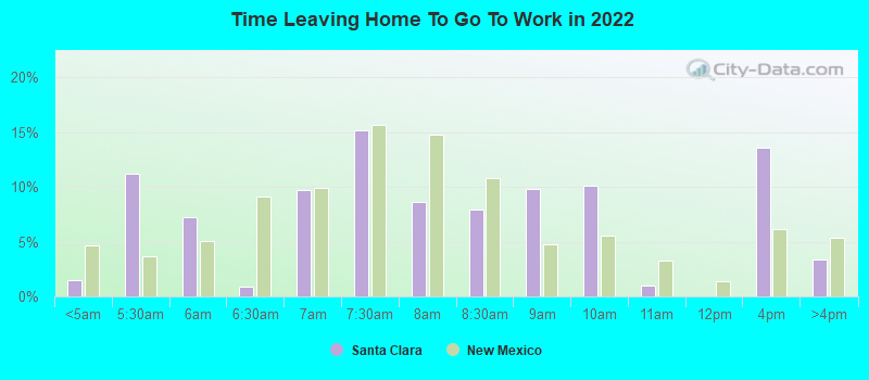 Time Leaving Home To Go To Work in 2022