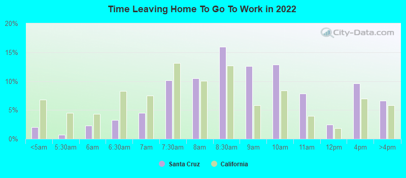 Time Leaving Home To Go To Work in 2022