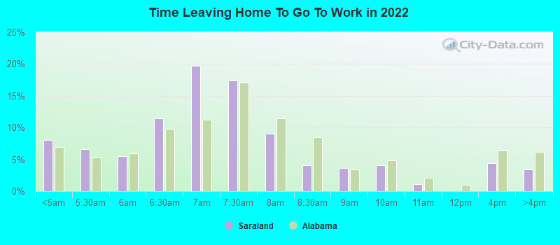 Time Leaving Home To Go To Work in 2022