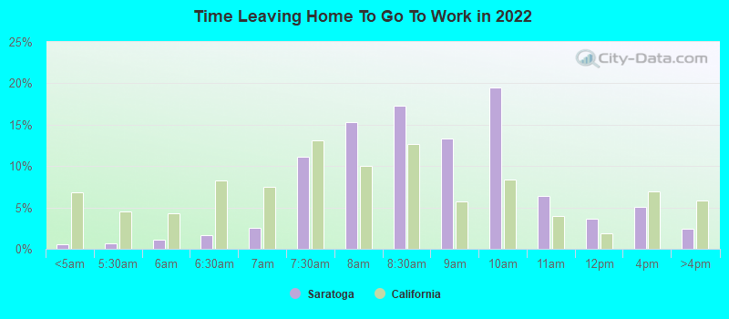 Time Leaving Home To Go To Work in 2022