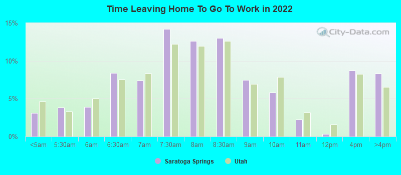 Time Leaving Home To Go To Work in 2022