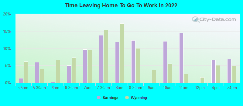 Time Leaving Home To Go To Work in 2022