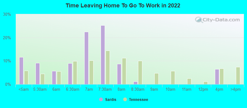 Time Leaving Home To Go To Work in 2022