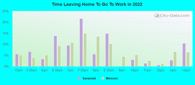 Time Leaving Home To Go To Work in 2022