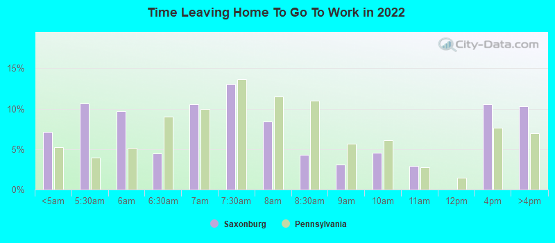 Time Leaving Home To Go To Work in 2022