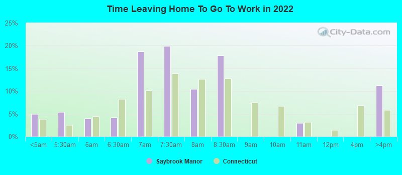 Time Leaving Home To Go To Work in 2022