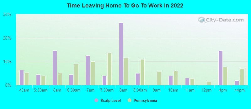 Time Leaving Home To Go To Work in 2022