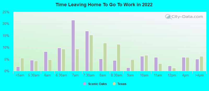 Time Leaving Home To Go To Work in 2022