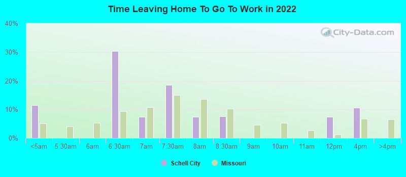 Time Leaving Home To Go To Work in 2022