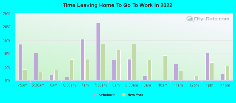 Time Leaving Home To Go To Work in 2022