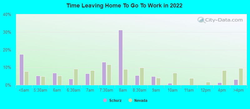 Time Leaving Home To Go To Work in 2022