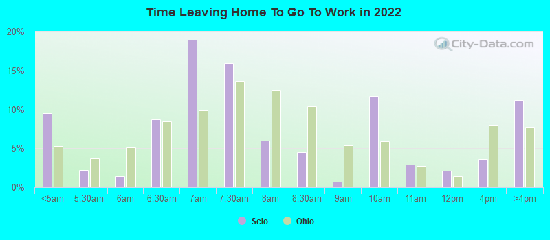 Time Leaving Home To Go To Work in 2022