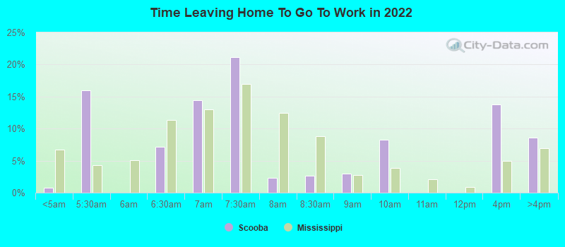 Time Leaving Home To Go To Work in 2022