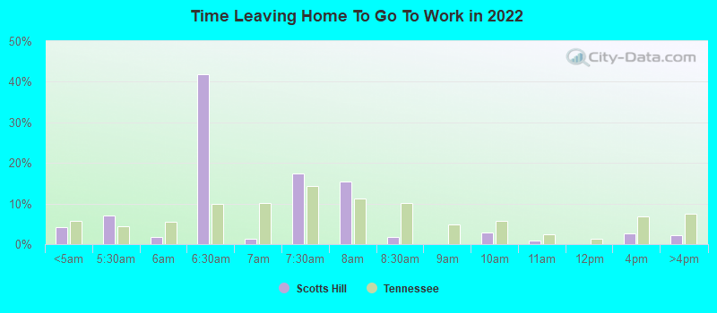 Time Leaving Home To Go To Work in 2022