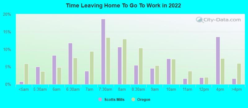 Time Leaving Home To Go To Work in 2022