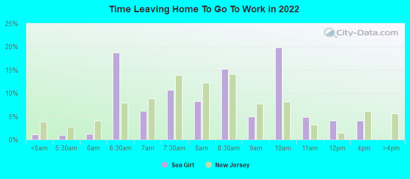 Time Leaving Home To Go To Work in 2022