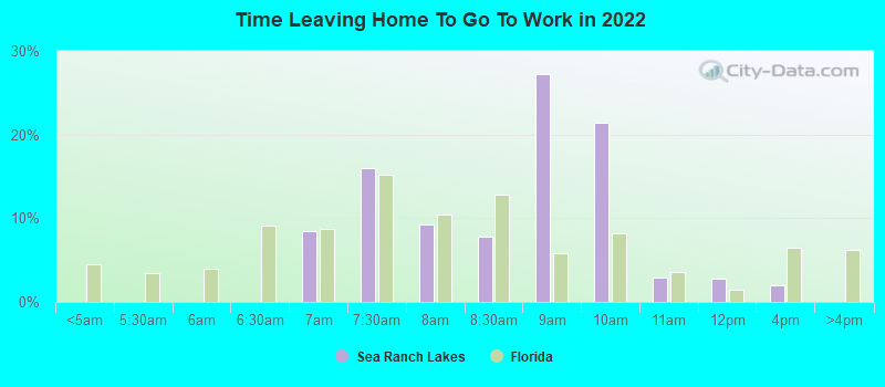 Time Leaving Home To Go To Work in 2022