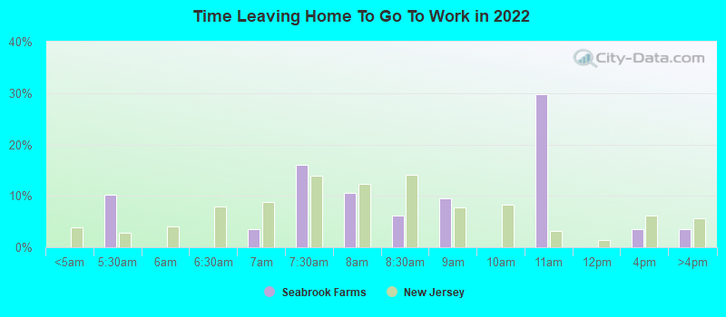 Time Leaving Home To Go To Work in 2022