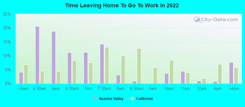 Time Leaving Home To Go To Work in 2022