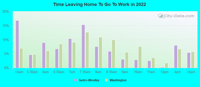 Time Leaving Home To Go To Work in 2022