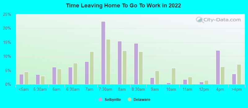 Time Leaving Home To Go To Work in 2022