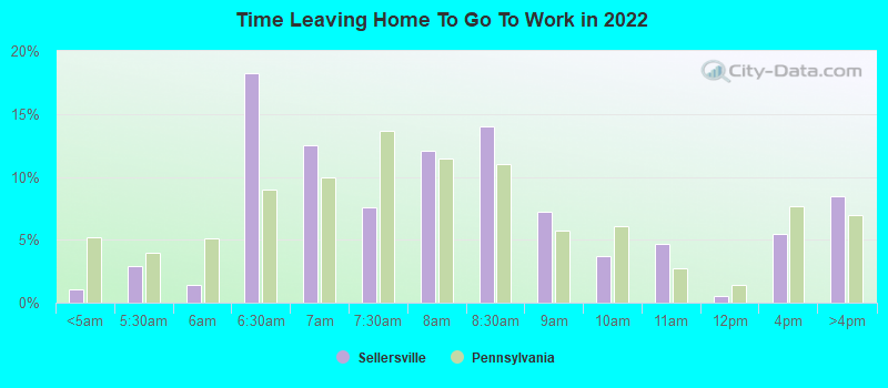 Time Leaving Home To Go To Work in 2022